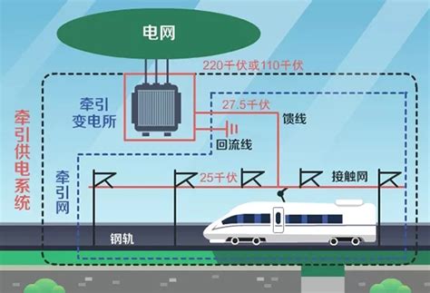 高铁用的电是什么电？时速350千米每小时耗电9600度|高铁|供电|变电所_新浪科技_新浪网