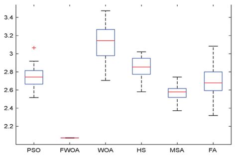 Hybrid Whale Optimization with a Firefly Algorithm for Function ...