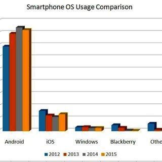 Image result for Phone Operating System Usage Comparison Chart