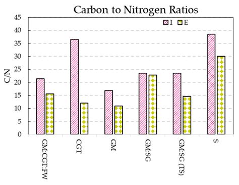 Process Optimization and Biomethane Recovery from Anaerobic Digestion of Agro-Industry Wastes