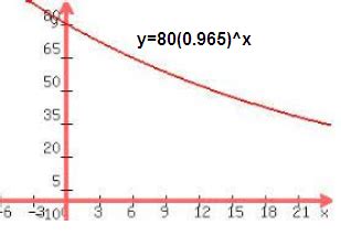 Image result for Exponential Decay Problem