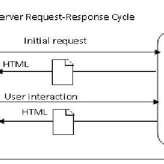 Image result for Client/Server Model Request/Response Process