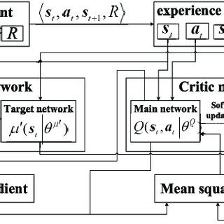 Image result for D DPG Algorithm Explanation