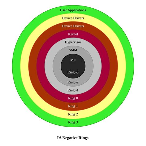 Protection Ring 的图像结果