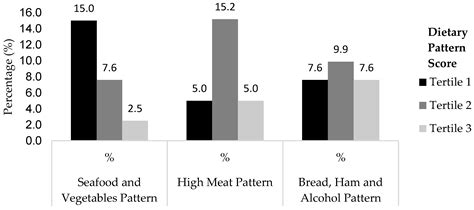 Identifying Dietary Patterns Associated with Mild Cognitive Impairment ...