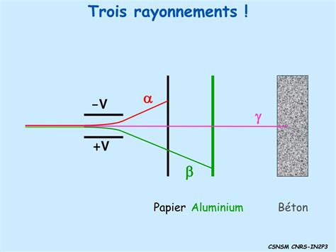 Image result for Quest Ce Que La Radioactivite