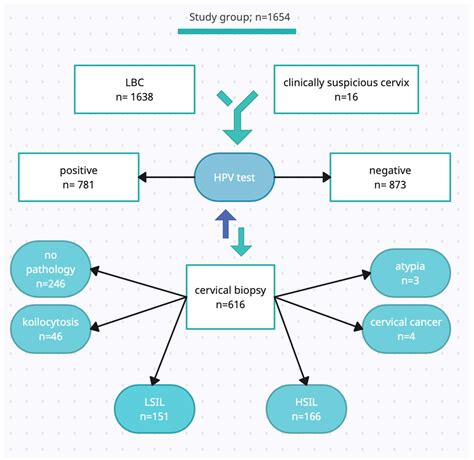 Prevalence of HPV and Assessing Type-Specific HPV Testing in Cervical High-Grade Squamous ...