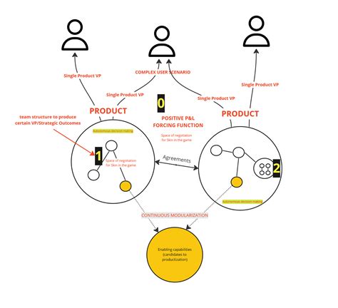 Product Operating Model 的图像结果