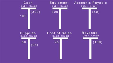 Payable T-account 的图像结果