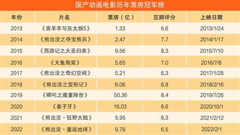 2020年在中国内地上映电影票房排行榜：剧情片表现强劲（附年榜TOP50详单）_智研咨询