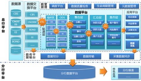 中国农业政策性银行数据仓库案例-北京亿信华辰软件公司