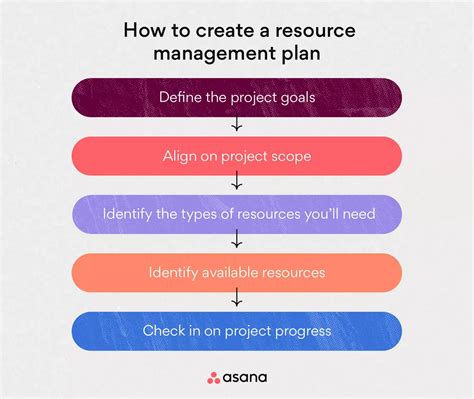 Image result for Using Resources Effectively