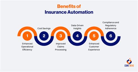 Image result for Intelligent Automation Insurance