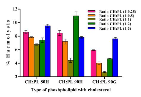 Fig. 6: Percentage (%) hemolysis of RBCs by PTL containing a different ...