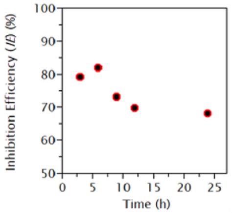 A Review on Plants and Biomass Wastes as Organic Green Corrosion ...