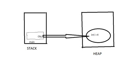 Image result for Heap and Stacks in Java