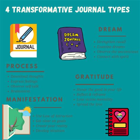 4 Different Types of Journals | Types of journals, How to express ...