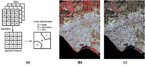 Image result for Supervised Classification Process