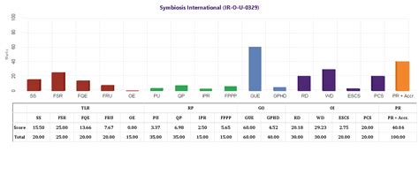 MoE, National Institute Ranking Framework (NIRF)