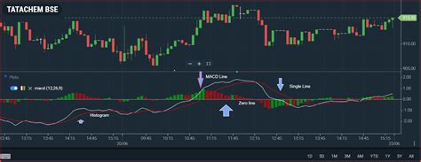 Best Performing Indicator for Intraday Strategy 2025