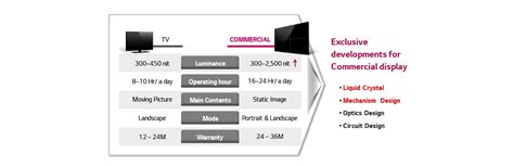 LG IPS Screen Technology Solution | LG India Business