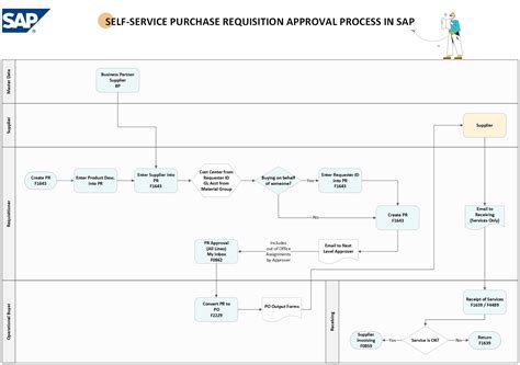 Image result for Requisition Process Flowchart