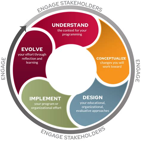 Image result for Program Design Models