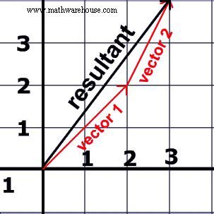 Image result for Resultant Vector Worksheet