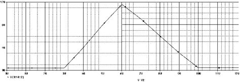 Image result for Triangular Function Signal Model
