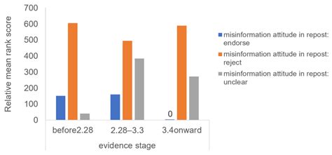 Communication of Uncertainty about Preliminary Evidence and the Spread ...