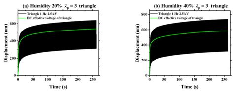 Humidity Effect on Dynamic Electromechanical Properties of Polyacrylic ...