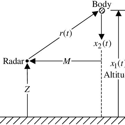 Image result for Falling Body Problems Calculus