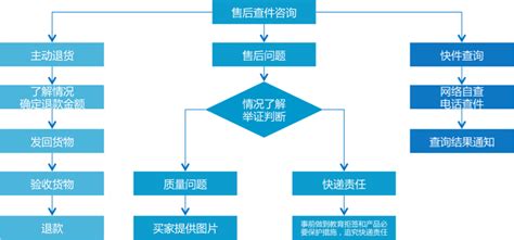 实用干货：淘宝客服工作流程图-搜狐