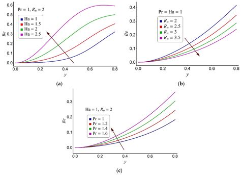 Thermal Case Study of Cilia Actuated Transport of Radiated Blood-Based ...