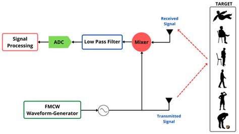 Discrete Human Activity Recognition and Fall Detection by Combining ...