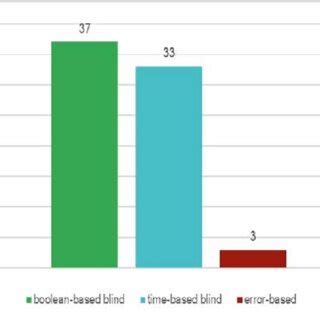 Image result for SQL Injection Types
