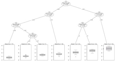 Image result for Classification Tree Analysis Example R