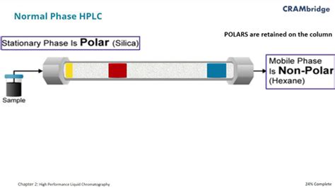 Basics of Chromatography | CRAMbridge