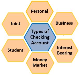 Image result for Checking Account Types