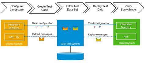 Image result for SAP PO Tutorial