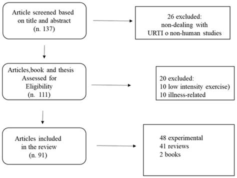 Upper Respiratory Tract Infections in Sport and the Immune System ...