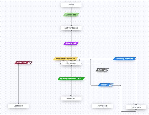 Image result for Trigger Blueprint Zoho API