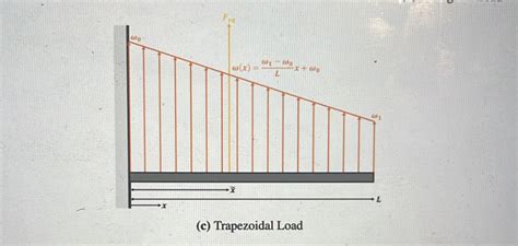 Image result for Triangular and Trapezoidal Load