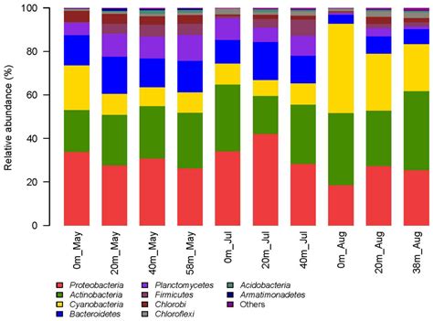 Effects of Seasonal Thermal Stratification on the Functional Diversity ...