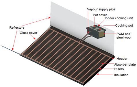Advances in Indoor Cooking Using Solar Energy with Phase Change ...