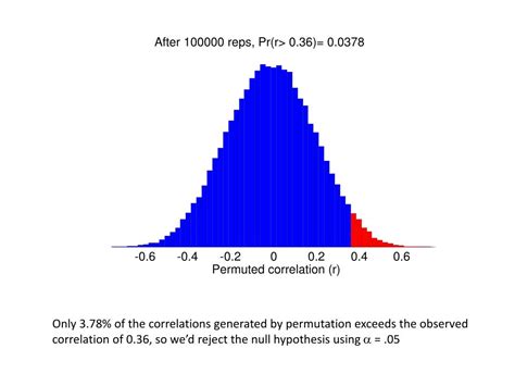 Image result for Resampling Methods