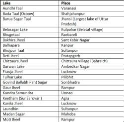 उत्तर प्रदेश: नदियाँ - 2 - Course for UPPSC Preparation (Hindi) - UPPSC ...