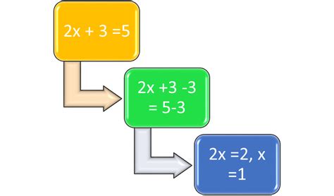 Image result for Solving Linear Equations Examples
