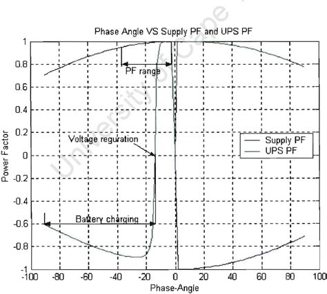 Image result for Single Phase Angle