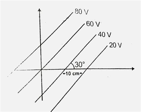 If the given figure shows equipotential surfaces, then the magnitude of ...